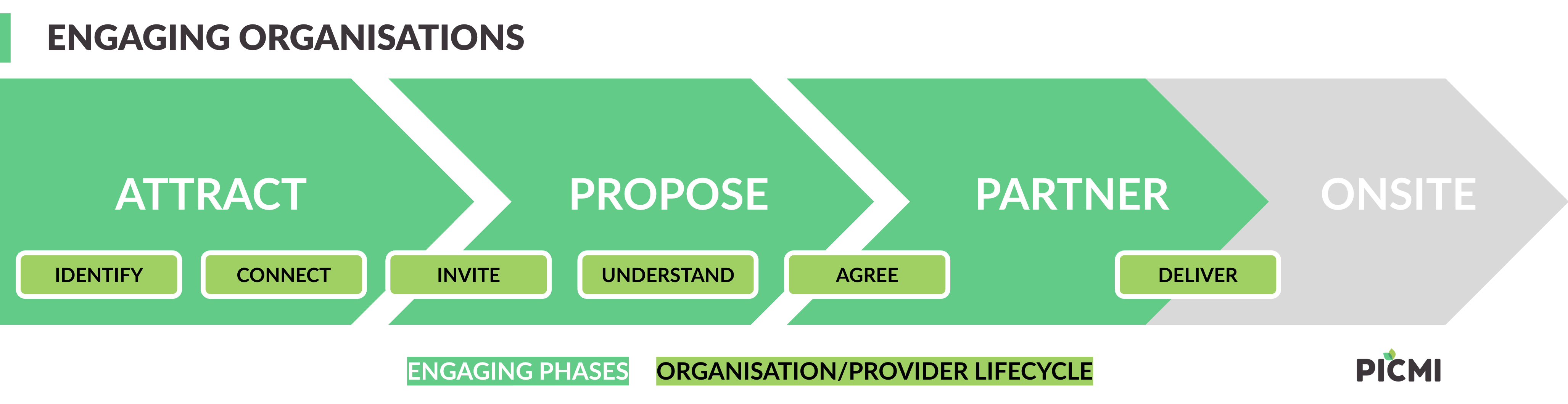 Engaging Organisations—three phase diagram