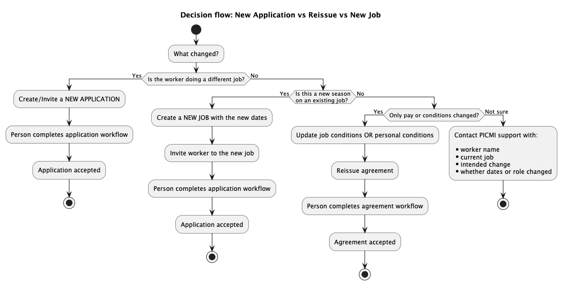 New Application vs Reissue