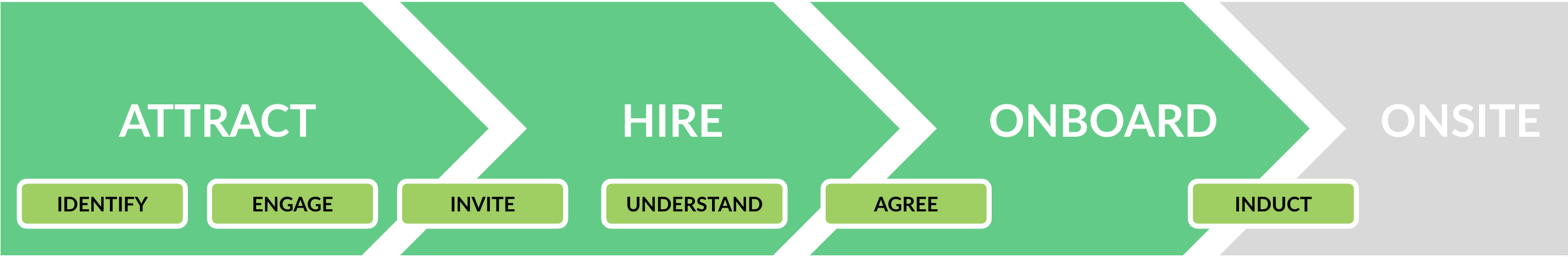 Recruiting People—three phase diagram