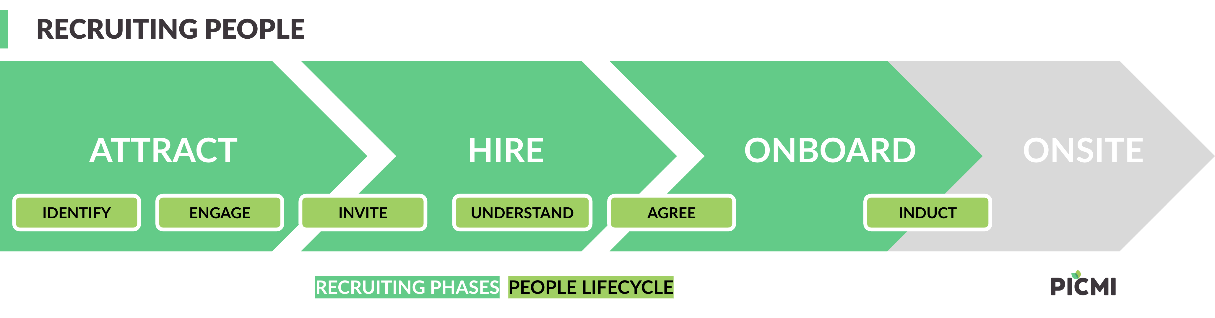 Recruiting People—three phase diagram