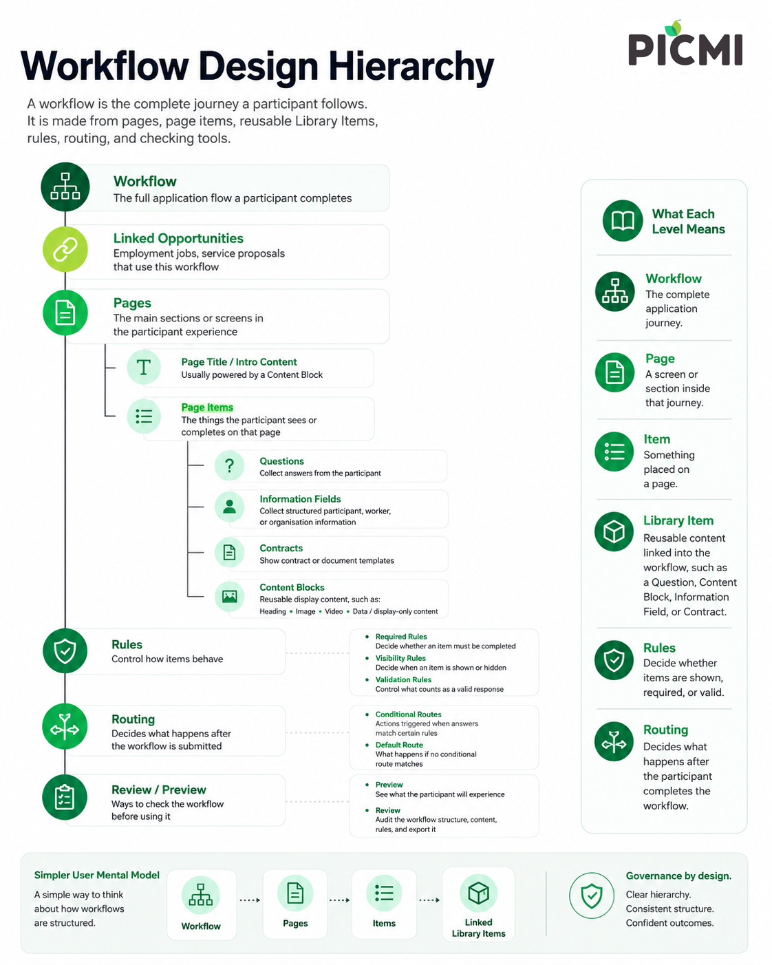 Workflow design hierarchy